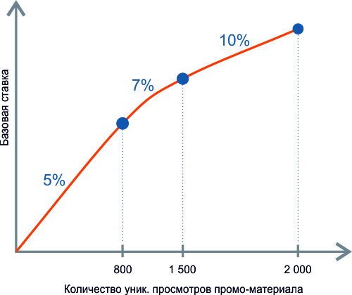 Партнерская программа Партнерская программа