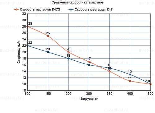 Сравнение скорости катамаранов